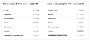 IPS Plugin Profile Statistics | NullForums